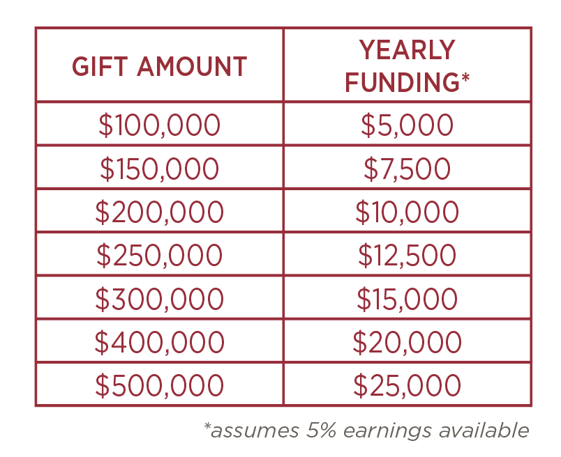Endowment Chart